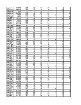 rays8wnm   985543   332   21   14   36    1        11
rays8wzu   200939   356   33   28   19        46
rays8wzw     5026   530   30   20   22        29    9
rays8xws   830361   392   42   27   25         5   68
rays8xxw    27524   266   23   46   30    6   64
rays8ygu    58820   320    8   31   34        53   29
rays8ytr   184202   338   14   34   40        40   34
rays8yxc    53076   224   19   52   22        41
rays8z13   992671   230   41   34   24
rays8zeh   468324   200   30   16   64         8   22
rays9040   860940   290   34   15   54   11   35    3
rays90au   701924   464   24   27   18        32
rays90x5   547971   272   36   12   49         3   79
rays911t   617710   314   24   30   32        21    6
rays91so   196936   404   49   15   20         1
rays91v7   779020   272   28   29   26        16
rays921z   428183   284   21   23   51        73   28
rays928n   322020   236   49   27   32        12
rays92h0   200434   374   25   20   39   36   13
rays92u5   104497   338   28   21   25        32
rays937t   420603   230   31   25   40    3   11   15
rays93gd   630623   362   15   22   39         9   15
rays93wt   487090   260   22   54   28         6    5
rays940s   312617   266   36   21   30        11
rays942q   501663   356   43   15   29         6   46
rays94bx   219908   296   33   21   35        16   36
rays94vz   107822   218   26   15   60   79   21   25
rays94z1   695424   284   31   13   43         9   61
rays95oj   482413   332   19   28   38        37   67
rays95qe   689277   404   34   27   12        19   12
rays966x   379751   356   19   33   30
rays96hk   629585   548   22   16   21         6    8
rays96jb   995705   254   25   30   24        12    4
rays96p0   688009   248   43   25   27   33   13
rays96sn   707359   392   26   39   19        16   49
rays96vs   514110   290   27   19   34         1   26
rays97mk   833206   248   46   39   22        28   64
rays97ov   810928   368   18   25   27             33
rays97pe   716430   272   28   19   34        16   65
rays97zq   578434   320   46   15   34        25   45
rays98d7   555008   338   33   25   21        22   25
rays997g   427859   266   16   32   30         8
rays999v   559394   272   26   40   33
rays99v6   881625   320   33   34   17        53
rays99zv    98712   320   40   28   18        53    6
rays9a6d   724862   272   42   40   22        18    3
rays9acl    47376   440   16   16   23   39   15
rays9afv   613776   314   16   20   37        14   79
rays9be0   632881   320   29   13   33   13   45   27
rays9bsh   421716   326   30   24   36        49
rays9bsl   342265   350   49   14   25        14
 