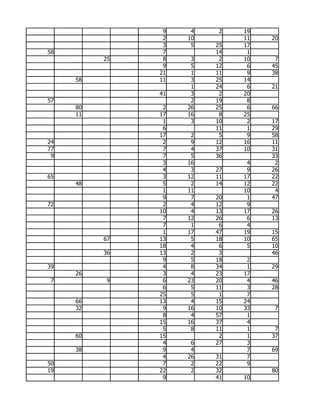 9    4    2   19
                2   10        11   20
                3    5   25   17
58              7        14    1
          25    8    3    2   10    7
                9    5   12    6   45
               21    1   11    9   38
     58        11    3   25   14
                     1   24    6   21
               41    3    2   20
57                   2   19    8
     80         2   26   25    6   66
     11        17   16    8   25
                1    3   10    2   17
                6        11    1   29
               17    2    5    9   58
24              2    9   12   16   11
77              7    4   37   10   31
 9              7    5   36        33
                3   16         4    2
                4    3   27    9   26
65              3   12   11   17   22
     48         5    2   14   12   22
                1   11        10    4
                9    7   20    1   47
72              2    4   12    9
               10    4   13   17   26
                7   12   26    6   13
                7    1    6    4
                1   17   47   19   15
          67   13    5   18   10   65
               18    4    6    5   10
          36   13    2    3        46
                9    5   18    2
39              4    8   34    1   29
     26         3    4   23   17
 7         9    6   23   20    4   46
                6    5   11    3   28
               25    5    1    7
     66        13    4   15   24
     32         9   16   10   33    7
                8    4   57    1
               15   16   37    4
                5    8   11    1    7
     60        15         2    1   37
                4    6   27    3
     38         9    4         7   69
                4   26   31    7
50              7    2   22    9
19             22    2   32        80
                9        41   10
 