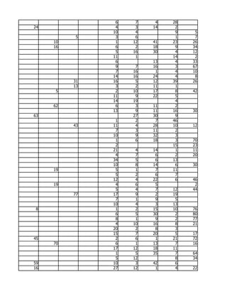 6    7    4   28
24              4    3   14    2
               10    4         9    5
           5    3    6         1    7
     10         1   12   41   23   26
     16         6    2   18    9   34
                5   16   30    4   12
               11    1        14    2
                6        13    4   33
                9    7   16    3   67
                7   16    1    4   10
               14   16   24    4    8
          31   16    5   12   39   26
          13    3    2   11    1
     5          2   10   17    8   42
               11    9   22    5
               14   19         4
     62         6    3   11    2
               13    9   11   16   30
63                  27   30    9
                1    2    7   46
          43   11    4   28   10   12
                7    3   11    2
               10    9   32    3
                1    6   18    3   70
                2             15   23
               21    4   14    1   11
                4    7    6    2   20
               34    5    6   13
               10    8   14    6   30
     19         5    1    7   11
                5    2    6    7
               12    4   22    6   46
     19         4    6    5         2
                5    4    7   12   44
          77   17    9    2   19
                7    1    9    5
               10    4    3   13
 8              1    2   15   10   76
                6    5   30    2   80
                8    1    9    2   77
                4   10   16    8   21
               20    2    8    3
               15    7   20    5   17
45              2    6    1   21   72
     70         6    1   13    7   16
               17   12   18   11
                1    5   35    7   64
                5   12         8   34
59             10    3   42    6
16             27   12    1    4   22
 