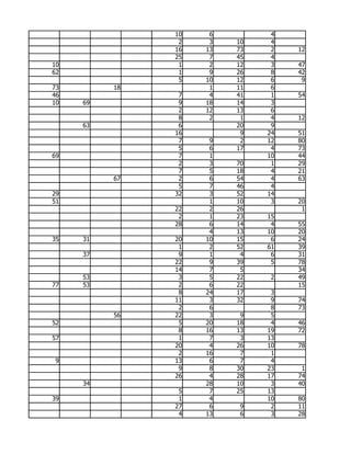 10    6         4
                2    3   10    4
               16   13   73    2   12
               25    7   45    4
10              1    2   12    3   47
62              1    9   26    8   42
                5   10   12    6    9
73        18         1   11    6
46              7    4   41    1   54
10   69         9   18   14    3
                2   12   13    6
                8    2    1    4   12
     63         6        20    9
               16         9   24   51
                7    9    2   12   80
                5    6   17    4   73
69              7    1        10   44
                2    3   70    1   29
                7    5   18    4   21
          67    2    6   54    4   63
                5    7   46    4
29             32    3   52   14
51                   1   10    3   20
               22    2   26         1
                2    1   23   15
               28    6   14    4   55
                     4   13   10   20
35   31        20   10   15    6   24
                1    2   52   61   39
     37         9    1    4    6   31
               22    9   39    5   78
               14    7    5        34
     53         3    5   22    2   49
77   53         2    6   22        15
                8   24   17    3
               11    3   32    9   74
                2    6         8   73
          56   22    3    9    5
52              5   20   18    4   46
                8   16   13   19   72
57              1    7    3   13
               20    4   26   10   78
                2   16    7    1
 9             13    6    7    4
                9    8   30   23    1
               26    4   28   17   74
     34             28   10    3   40
                5    7   25   13
39              1    4        10   80
               27    6    9    2   11
                4   13    6    3   28
 