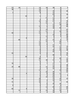 57   24        12   18   28    6    7
38             12    2         6
               14    2   15    8   26
 7              8    2   12    5
                     3   63    6   39
          32    1    2    4    9
                    21   11    6   37
                4    8   37    3
               14   10   27    2   79
                4   12    2   21   51
                1    7   12   18   48
               12    6   18    3   80
                4    1   18   46
                5   19         1   67
               17   11    3   16   32
54             13    9    3    5   11
                2    1   10    6   80
                1   13    9    3   38
           6    4    3    7        44
     60         6   12   23    5   10
               11   15    2   20    1
               14    2        22
               12    9   11    1
                3    4   22   11   72
                2    4    1   23   41
                9    3   16   10   30
                2    1   43    3
55              4    8         2   70
                     6   58    3   41
          50    4    9    1
               26         9   20   11
               11   18   15    5   35
                6    1    3   11   37
76              4    1   17    7
                7        11    6   38
24   80         4   12   25    8   77
                5    4   23    3   39
               17    1        19   64
                3   10   34    7   57
           4    5    8   20   12
                6    3   35    5    4
                2   14   52    4
30             18        15   19   22
               15    4   10   13
71             16    1    2        55
                5    6   36   24
 5              4    7    1    6
                2   13   40   11   64
66         4    1    7    8   11   57
     71         8   19   18   16    4
                1    2   10    9    7
 