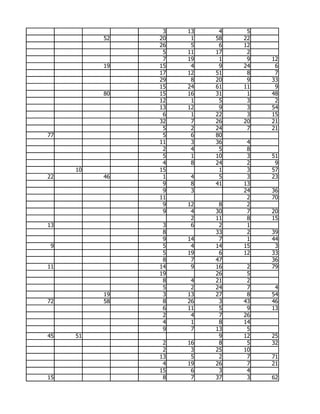 3   13    4    5
          52   20    1   58   22
               26    5    6   12
                5   11   17    2
                7   19    1    9   12
          19   15    4    9   24    6
               17   12   51    8    7
               29    8   20    9   33
               15   24   61   11    9
          80   15   16   31    1   48
               12    1    5    3    2
               13   12    9    3   54
                6    1   22    3   15
               32    7   26   20   21
                5    2   24    7   21
77              5    6   80
               11    3   36    4
                2    4    5    8
                5    1   10    3   51
                4    8   24    2    9
     10        15         1    3   57
22        46    1    4    5    3   23
                9    8   41   13
                9    3        24   36
               11              2   70
                9   12    8    2
                9    4   30    7   20
                     2   11    8   15
13              3    6    2    1
                8        33    2   39
                9   14    7    1   44
 9              5    4   14   15    3
                5   19    6   12   33
                8    7   47        36
11             14    9   16    2   79
               19        26    5
                8    4   21    2
                5    2   24    7    4
          19    3   13   27    8   54
72        58    8   26    3   43   46
                6   11    5    9   13
                2    4    7   26
                4    1    8   14
                9    7   13    5
45   51                   9   12   25
                2   16    8    5   32
                2    3   25   10
               13    5    2    7   71
                4   19   26    7   21
               15    6    3    4
15              8    7   37    3   62
 