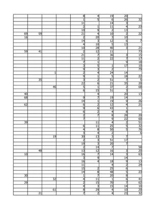8    4   19   20
                1    5    6   26   32
               11        14    3
                2    1   11    4   23
               10    9    2   13
69   59        21    4   10    2   22
16              2   20    3   10
               14    3   12    6    7
                4   10    5   13
               10   28   40    3   21
59   41         2   12   11        73
               21    7   36    3   15
               11    2   22    7   17
                7    1         9   18
                3    5    1   17   10
                9    3    2        79
           1    2    4   24   14
                9    1    5   18   22
     35         3    2   51    7    5
               22    6   21   35   20
          46    5    1   37    2   68
                6   15   51    3
40                   4        20   13
68              9    7   19   14
               14    1   19    9   26
62              6    2   12    4   21
                9    6   43    1
                6    2    4    8
                2    7    8   28   20
                7         9   22   60
39                  11    4    2   51
                6   11   25    5   32
                4    8   50    5   76
                3    4    2         6
          19   30   13    3    7
                2    3   51   17
               19    3   20    7
                2   14    7        58
     48        13   12   16    3   20
10             16    7   14    3   63
                3    9        14
               16    4   18    9   13
               11         4    2   24
               15    2   25    6
               14    8   48    5   23
30              1    7   20    8
          32    4   11    1    6   41
29              2   15   70    7   62
                4    3   15   14   10
          61    8   29    4   10   20
     21         7    2    4   23   32
 