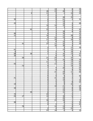 10    5    8   20
               26   15   20    5   10
           2   11    5    1   10   23
                2    6         5
                1    8   40   33
35              6    9   61    2   31
                5    2   14
43              1    7   10    4   60
               16   10   33    9
                2    4    3    9
          41   25    2         4   42
                7    3   39    8   16
46              8    3   76        41
11             16    2   12   28   27
                6   12   15    8   16
               11   19    2   10   51
                1    8   15    3   13
     41        27   11   32    3   29
                    16   30    4
                2    1    3   17   70
41              1        23   15
 6              5    7    4   10    9
58        50    1    5   35   13   27
34                   8   19    4   41
     39        21   24    7   37
                4   13   25   18   70
               11    2    9   17   63
43              7   11    6   17   62
     73         9         6   14   24
                7    4   20    2   67
                1    4    2    8   45
                2   31   24   11   65
                2    1   47    6
                9    5    4    1   42
71              8   31   10    2    6
                8    2   19    1   16
                2    5    6    8   57
14              2    4    9   15
                1   10   21    7   67
34              2    1   13    8   36
                5    1   43    6   73
          45    6    2   31    1
73             29    6    1    5
43   17        10    8   30    6
                1    5   45    7
               30   23   44    1    9
58              2         6    5   32
                9    5    1    6   42
     78             10   19    8    2
                2    4   19   22
               47   18    2    4   15
 