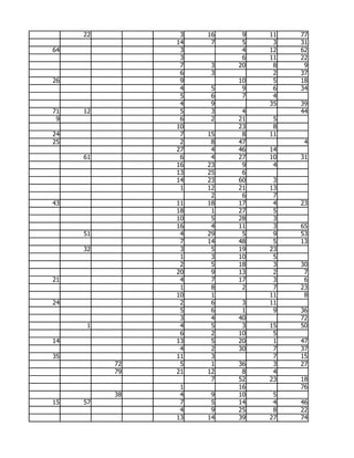22         3   16    9   11   77
               14    7    5    3   31
64              3         4   12   62
                3         6   11   22
                7    3   20    8    9
                6    3         2   37
26              9        10    5   18
                4    5    9    6   34
                5    6    7    4
                4    9        35   39
71   12         5    3    4        44
 9              6    2   21    5
               10        23    8
24              7   15    8   11
25              2    8   47         4
               27    4   46   14
     61         6    4   27   10   31
               16   23    9    4
               13   25    6
               14   23   60    3
                1   12   21   13
                     2    6    7
43             11   18   17    4   23
               18    1   27    5
               10    5   28    3
               16    4   11    3   65
     51         4   29    5    9   53
                7   14   48    5   13
     32         3    5   19   23
                1    3   10    5
                2    5   18    3   30
               20    9   13    2    7
21              4    7   17    3    6
                1    8    2    7   23
               10    1        11    8
24              2    6    3   11
                5    6    1    9   36
                3    4   40        72
     1          4    5    3   15   50
                6    2   10    5
14             13    5   20    1   47
                4    2   30    7   37
35             11    3         7   15
          72    5    1   36    3   27
          79   21   12    8    4
                     7   52   23   18
                1        16        76
          38    4    9   10    5
15   57         7    5   14    4   46
                4    9   25    8   22
               13   14   39   27   74
 