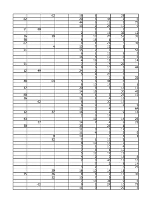 62   16    1        21
62             20    5   44    2    6
               44    6   19    2   72
               13    2   26   10    9
51   80              1    8    2
                2    5   16   32   12
16        19    3   13   20   52   32
58              8   16    1    5
67              4    1   24    5   39
           4   13    7   12    5
51             15    7    6        53
                6    1   12    8    3
               16    4   17    8    5
                4   18   19    3   14
51              7    9    4   22
                8    6   10    3   44
12   49        24    2    9    3
                5    4   20    3
                     9    3    1   32
48        64    5    6   41    8
                8   10   17    3    1
37             20    8    5   18   17
               14   15        30   45
80              4    1    3   23   19
36             11    1    4   16
     62         6    3   30   16
                6    9    3    2    5
               15    2    4        64
12        27   16    3    2    9   15
                2    6   18
43                  12    3   14   25
     27        14    7    4    9   21
30             35        25    1
               11    3    5   17
               11    4    6    3    9
           9   19         5    4    1
          52    7    1   15    2
                8   10   16    7
                3    1   10    4
                7    8    1   10
                5   12   17   13
                4    2    9   18    8
                2    3   46   15   10
                     7    3    8   14
                3    2         6   25
          20   16   10   14   11
75        26    8    4    2   13   30
          22   10    7    5    2
                7   13   31    9    6
     62         9    2   27   10   71
               11    9        29    3
 