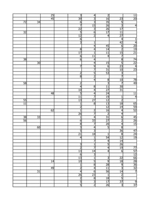 25    3    4    2        11
          45   39    3   16   23   20
72   34         6    3   35    5
                7   15   26    3    4
               22    3   26   17
32              5    6   17   11
               12    2    4   27
                6              4    1
                3    1        42    4
                     4   45    6   20
                8    4   14    2   19
               17    1   11   15   21
                6   11    4    7
38              6    4         8   74
     30              4   15    5   22
                7    9    6   23    4
                     7   31   10   23
                2    5   53    3
                8    2         7
                     4    8   10   78
58              2         3    7   49
                4    8   11   30
               10    4   27   31
          48    5    4   24        11
               11    7   19    1    4
55             13   27   12    2
11              1    8   13   18   65
                2        12   14   59
          62    1    2   16    4   52
               26    7    2    4
38   33         1    4   31    6   45
56              6   33   27    2   26
                8    7   20    4   15
     60         3    4    5    8
                5    3        36   47
               21   18    1    8   24
                4    1   54   12   19
                     7    4   14
                3    1    5   26
                2    7    4   19   77
               13   14    4    6   57
                6    3             12
               13    1    3   22   66
          14   10    5    9   18   28
                1    8   28    9   36
          49    2    4   11    3   32
     31         4    6   56   14    7
               26   23    1    2
                2    8   18    5
                5    3   17   37    9
                5    2   26    3   37
 
