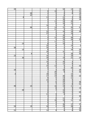 43                   1   52   13   15
                4   10    1    3   31
          64    2    5    4    8   16
          47    1    2    6        71
     8         13    4   21    3   38
                4    6   30    5   18
                5   13   19   25
                7    8   18   12
               16    5    9    7    4
          66    4   14   31   45   41
                7   21    5   11    6
               22    2   16   10   28
               27    3    2   10
                1    3   35    7
                4   12   24   44    2
                5    4   35   29   33
                1   17   11    2    9
     23         8    5   10    2
               25    8    7   14    5
58             16    9    2    4
     15         8    5    1   34   29
               20    8   31        25
           9    4    1    5   20   36
23             16    1    2   10
     30        18    2   19   21   24
                9    2    7         4
               16    6   35    3
                8    3   17    9
               33   13    5    3   26
                6    7    2   16
19              7    3   18    1   24
                2   20    9    7   35
 2             18   10        12
               17   14   26   16   22
                8    5   13   11
               10    7   20    5
                8    6   47    3   36
                1    7   27    8   51
49        23    4   16   19   11
                2    8    5    4   15
     29         6    7   10    4
                6        16    5   62
               21    4    9    2
                4    7         1   30
                2    9   11    6    1
                8   18   10   11   16
                6    4    7
                2    4   36   17   37
54        19   44    2   29   28    8
                7         2    3   53
51             12    9    4    8   30
 