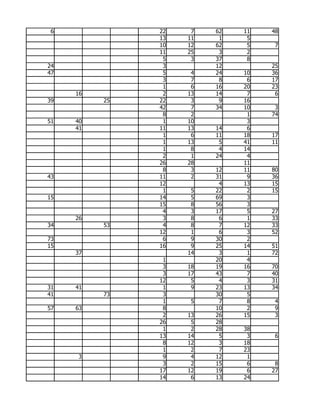 6             22    7   62   11   48
               13   11    1    5
               10   12   62    5    7
               11   25    3    2
                5    3   37    8
24              3        12        25
47              5    4   24   10   36
                3    7    8    6   17
                1    6   16   20   23
     16         2   13   14    7    6
39        25   22    3    9   16
               42    7   34   10    3
                8    2         1   74
51   40         1   10         3
     41        11   13   14    6
                1    6   11   18   17
                1   13    5   41   11
                1    8    4   14
                2    1   24    4
               26   28        11
                8    3   12   11   80
43             11    2   31    9   36
               12         4   13   15
                1    5   22    2   15
15             14    5   69    3
               15    8   56    3
                4    3   17    5   27
     26         3    8    6    1   33
34        53    4    8    7   12   33
               12    1    6    3   52
73              6    9   30    2
15             16    9   25   14   51
     37             14    3    1   72
                1        20    4
                3   18   19   16   70
                3   17   43    7   40
               12    5    4    3   31
31   41         1    9   23   13   34
41        73    3        30    5
                1    5    7    8    4
57   63         8        10    2    9
                2   13   26   15    3
               26    5   28
                1    2   28   38
               13   14    5    3    6
                8   12    3   18
                1    2    7   23
     3          9    4   12    1
                3    2   15    6    8
               17   12   19    6   27
               14    6   13   24
 