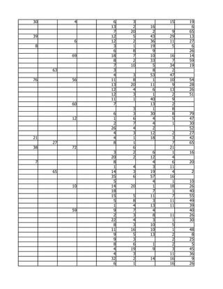 30         4    6    3        15   19
               13    2   16         6
                7   20    2    9   65
39             12    5   43   29   13
           6   12    2   36   11   27
 8              3    1   19    5    6
                6    8    9        26
          69   18    7   10   16   14
                8    2   33    7   59
                7   10    5   34   19
     63         3         8    2
                4    3   53   47
76        56   11    8    1   10   54
               13   20   11    9   28
               12    4    6   13   26
               12    3    1    2   51
               11    1   40    9
          60    7        13    2
                     3    1    8
                6    3   30    8   79
          12    1    6    4    5   47
                2    7    4    1   30
               26    4    2        52
                4    3   12    2   27
21              4    1   18    3   42
     27         8    1         7   65
38        72         6        21
                3    2    6    1   16
               20    2   12    4
 7              8         4    6   20
                1    4    3   11
     65        14    3   19    4    2
               35    6   57   16
                5         4    1   10
          10   14   20    1   18   26
               18         7    1   40
               15    5   11    7   55
                5    8    3   11   49
                1    4   13   11   39
          59    9    7    4        40
                2    3    8   11   26
               22    4    3    1   30
                8    3   10    5
               11   16   10    1   48
                9    5   13    2    8
                9    3         2   25
                8    6    1    2    5
                4   19    9    3   45
                4    3        11   36
               32    2   14   16    9
                6    1        16   26
 