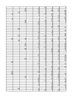 5   20    7    3    2
          37   10    5    4   17
          35    5    9   49   23   80
     13        10    4         7   74
 8              1   24   15    7   20
                3        11   14    5
                     4    5   13   61
 9              7    1   31    5   70
          36    3   10   11   14    9
          14   16    8    7    1    2
               15    3    5
                7    1    2   24
                2    8   34   17   71
     56         6    1         2
                1    4    6    2   74
               10    5   13    1
                2    7    5    4   62
     12         6   23    3    7   36
               21    5        13
56        78   17   10   13   36   28
     76         3    8   19    2    7
                9   10    5    3    6
          21   18    3    2    5   30
          51    5    6    2   10   19
               21   25    1    8   79
          68    2    9   10    3   16
                7    6   18   28    2
                1    5   31   13
                3    6    2    1
               27    8    2   14   18
                3    6    7    9   47
          55    2   15    7   31   17
                8    3    5    2   57
28              7    6   19    3
               37    7    6    5   12
                2    4    7
                5        24    6   47
                7   16    8   19
                1    4   11    7
31             18    2   35    3
80                   2   16   12   79
                6   13   47   18    7
          30    3    6    5   20
               20    3   21   13   15
               21   11    1    8    6
               17    4    9    2   30
                7    1   14    3
               17    1    8   19   10
                     4   30         2
     62        11    2   21    1    7
               14   20    3   10
 