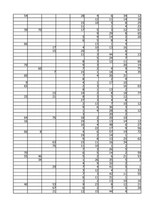 54             28    4    6   34   12
                    12   11   14   18
               15   10    5    8   29
               11         1    4   23
39   70        17    5    3   12   67
                     9   29    8   65
                5    9   14    2   20
                6    5    8    4
66                  13    1    4
          17    4   10   13   16
          15   20    7         6
               11    3   44    4   13
                     5   24    7
                8    3   12   11   60
79              9    3        20   14
     60         7    2    4    9   75
           7   15    1   18    4   35
60              7    4   26   31
                8         2    9
 9              4    1   17   10
65              2    3        16   63
                8    1   13    2
          15   19    2    8   18   77
25        21    8    3    5   12
               27    3    4    8
                2   13    7   10   12
                9    6   36    3
                1    4   28    6   12
                3        20    2
64        76   18    2   20   10
16             19    3   13   14   12
               16    4   48    6   27
                3   22   17    9   56
66   8          4    6   57   19   72
               19    2   14    1
                9    8   13   25   62
          63   15   11   16   34
          76   11   10    1    2
                7    3   26    5
70              6    5   14    2   59
55   46         5    2    6   21   53
     34         1   26   35    5    3
                4    9   32    2
          29    7    4   41    5    1
                3   12    4    1   33
                7    3   42   11   55
                6   11   31    1
                1    2   13   10   16
40        53    9   23    8   12   21
          67    6    2    7    5   20
          21   12   15   44    4
 
