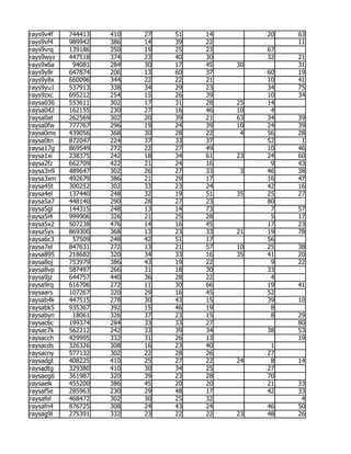 rays9v4f   744413   410   27   51   14        20   63
rays9vf4   989942   386   14   39   22             11
rays9vrq   139186   350   19   25   23        67
rays9wyz   447518   374   23   40   30        32   21
rays9x6a    94081   284   30   17   45   30        31
rays9y8r   647874   206   13   60   37        60   19
rays9y8x   660096   344   22   22   21        10   41
rays9yu1   537913   338   34   29   23        34   75
rays9zxc   695212   254   15   26   39        10   34
raysa036   553611   302   17   31   28   25   14
raysa042   162155   230   27   16   46   10    4
raysa0at   262569   302   20   39   21   63   34   39
raysa0fw   777767   296   19   24   39   10   24   39
raysa0ms   439056   368   30   28   22    4   56   28
raysa0tn   872047   224   37   33   37        52    1
raysa17g   869549   272   22   27   49        10   46
raysa1xi   238375   242   18   34   61   23   24   60
raysa2fz   662709   422   21   24   16         9   43
raysa3n9   489647   302   26   27   33    3   46   38
raysa3xm   492679   386   21   29   17        16   47
raysa45t   300252   302   33   23   24        42   16
raysa4el   137440   248   32   19   51   35   25   27
raysa5a7   448140   290   28   27   23        80
raysa5gl   144315   248   13   14   73         7   57
raysa5i4   999906   326   21   25   28         5   17
raysa5x2   507238   476   14   16   45        17   23
raysa5ys   869300   368   13   23   33   21   19   78
raysa6c3    57509   248   42   51   17        56
raysa7el   847631   272   13   21   57   10   25   38
raysa895   218682   320   34   33   16   35   41   20
raysa8oj   753979   386   43   19   22         9   22
raysa8vp   587497   266   31   18   30        33
raysa9jz   644757   440   36   28   22         4
raysa9rq   616706   272   11   30   66        19   41
raysaars   107267   320   29   16   45        52
raysab4k   447515   278   30   43   15        39   10
raysabk5   935367   392   15   46   19         8
raysabyn    18061   326   37   23   15         8   29
raysac6c   199374   284   33   33   27             80
raysac7k   562212   242   33   39   34        38   53
raysacch   429995   332   31   26   13             19
raysacds   326326   308   16   23   40         1
raysacny   577132   302   22   28   26        27
raysadgt   408225   410   25   27   22   24    8   14
raysadtg   329380   410   30   34   25        27
raysaeg6   361987   320   39   23   28        70
raysaelk   455200   386   45   20   20        21   33
raysaf5e   285963   230   29   48   17        42   33
raysafel   468472   302   30   25   32              4
raysafn4   876725   308   24   43   24        46   50
raysag9l   275391   332   23   22   22   23   48   26
 