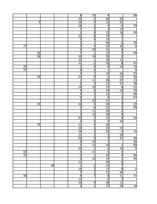 8   15    4        58
               15    2   20   22
     9         16    4   13   21
               18    3    4    6   74
                1    2    3   13
                1    8   22   10   24
               13    8   74    2
                5    9   10    1
                2    1   46    6   35
77              2    4   23   10    9
                5   20   41    8
     50         7    1   12    3   49
     28        10   16   20    2
               12    1   18   11
               11    2   16    8   47
25              1    9    8   10   15
77              8    2    1         9
                4    1   14   16   57
     29        23    9    2   17   45
                1   11   28   27   13
                6    3   12   17   78
               18   10   15    8   21
                4    6   14   10   79
                4    3   12    1   66
                9    2    4    3   67
                3   25   71    1
     33        16    4   26    3   22
                5    8   31    2   79
                1   11   20    2
                3   10   28    6
               20    5   12    4   32
                2    5    4   16
     70        11    4   18
               10    5   25   15
               19    2   33    4   15
               11    2    3   10
               29    4    9   21   40
                8   14    3        50
                5   12   10    1   69
               10    1    6   15    5
53              5   11    6    4
37              3    1   22    4   50
                2   12   14    1   54
               11        45    6
          40    1    2   15    7
               16    3   13    8    2
                7    1   13   10
58              9    7    8   11   71
               13         6    2
               16    4   30   11
                5    1   17   24   19
 