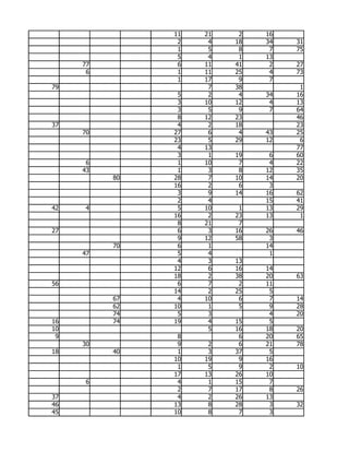 11   21    2   16
                2    4   18   34   31
                1    5    8    7   75
                5    4    1   13
     77         6   11   41    2   27
      6         1   11   25    4   73
                1   17    9    7
79                   7   38         1
                5    2    4   34   16
                3   10   12    4   13
                3    5    9    7   64
                8   12   23        46
37              4    2   18        23
     70        27    6    4   43   25
               23    5   29   12    6
                4   13             77
                3    1   19    6   60
      6         1   10    7    4   22
     43         1    3    8   12   35
          80   28    7   10   14   20
               16    2    6    3
                3    9   14   16   62
                2    4        15   41
42   4          5   10    1   13   29
               16    2   23   13    1
                8   21    7
27              6    3   16   26   46
                9   12   58    3
          70    6    1        14
     47         5    4         1
                4    3   13
               12    6   16   14
               18    2   38   20   63
56              6    7    2   11
               14    2   25    5
          67    4   10    6    7   14
          62   10    1    5    9   28
          74    5    3         4   20
16        74   19    4   15    5
10                   5   16   18   20
 9              8         6   20   65
     30         9    2    6   21   78
18        40    1    3   37    5
               10   19    9   16
                1    5    9    2   10
               17   13   26   10
     6          4    1   15    7
                2    7   17    8   26
37              4    2   26   13
46             13    8   28    3   32
45             10    8    7    3
 