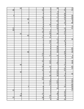 62         4    5   20    6   13
28             10    7        45   27
                1    5    9    2
                4    1   13   20
 2              1    3    5   39   36
               10    1   17   16   20
          24    8    4    2   15   70
                5    7   64    6    8
           5    6    3    2   23   68
                4   16   20    5
                9    1   27        75
71             12        28   19   41
28              9    3    6    8
               18   13    3   15
     31         1   10   26   11
          42    6    4         3
               11   13    7    3
                1        13    9   32
                7   10    8   31
                1   17   19    8
                5    3    1    8
                7    4   36    3
                5    6   20    1   65
                9    1   19    3   72
          56    6    8   28   30   29
               10    6        19
               11   12   14    8    4
                5    1    3    9   32
                2    1    3    6
               10   16    8    2   70
                1   16   20    8   18
     45         8         5   13
               20   12    1    4   63
                6    4    3   23   37
               10    2   13   22
     32         2   19   20    1
                6    1   19    8   56
                3   18   30   21
               13    1         2
               15    6    5    4   17
                    18   22    2   20
                2   12   44    1   71
                    17    6    5   66
           7    8    3    5   23   54
                2    3   29        30
22              3    4         2   17
                1    4    8   32
      9        27    1   38   12
     59         3   18    4   10
37             28   11    9    3
                2    5   18   25
 