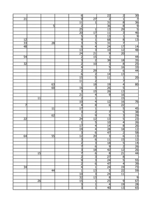 6        22    2   30
21              9   27    2    1    7
               11    1   31    8   36
           5    2        36    8    9
               25    1   13   29    5
               20   17   11    3   46
                5    3   13    1    9
12              9    1   68    8   13
33        28    3    5   31    7
48              6    4   24   17   14
               13    3   10   12   48
               24   21    9   20
54              2   15    1        44
                3    2   38   18   35
32              2   10    3    8   25
                4         5   16   33
                2   29    7    6   44
                6    2   14   13
               15    5   11    1   20
               11    2         7
          63    1   18   19    4   80
          60   16    3   26    5
                3   15   26   13
               21    4    9   16
     11         2    1        15
               10    4   12   16   76
 7              4    8    6   22
          11   17    1         5   45
                3    2    7    5   38
          62    1    9    5    3   29
22             24   12   13    5   23
                1    5   10    4   26
               17    4   14    8   26
               19    4   28   18   12
                3    6   47    2   58
64        55   12   20    3    6   13
                3    6   11   15   12
                2    3   18    5   14
                7    6    9    2   26
                3   18   42   12   26
     15         7    6    8   21   44
                2    3   27    8
                9    3   24    5   55
                2    6   47    4   39
34              4    1   24   19   73
          44    1   13    5   22   59
               10    3   24   11
               32   13    8         9
     26        15    1   25    9   67
                3    1    4   19   28
                3    1   40   13   65
 