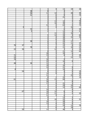 1    3   11   24   20
          38    8         3
          46   11   12    1   28   40
          41    2    6    9    3   74
                4    6   21    5
                5    4         7    8
                2   14   12    4   78
                4   16   39    1   38
               41    4   63    2   73
     9          7    4    1   16
          72    4         6    9   54
           5    2        12    6   22
                    11   15   16    3
                5   12   39    9   68
                2    4   30   15   76
                5    6   35    1    2
          38    6    3   25   17
                5    9   41   11   37
76   47         2    7   15    6   22
          78    2    8   21   10   27
22   36         7   12    3    4   24
                8    3   21   14   62
               26    3   34    6
71             15    1    9    2   49
22              5    2        12   71
76             32    7    4
               22    4   10    5
48        30   11    1    4
               10    4   16
               12    5   21    9
 8              5    2   10    3
     54         8    5    4    9   10
               14    9    7    5   44
               21         5   23   37
                8    1   22    7   14
61             35   15   69    1
               26    3         8
               17    9   21    5
                5    4   29   10    3
                2    9   12   15   64
               14    2         4
     67        10   12    6    4
               27   11    7    2   22
               11    3    6
                9        13    3
                9   16   22    4   21
               19    1   20    5
               13    4   25    9
                7    2   24   12   76
                7    6    3   18
     55        11    2   46    3
 