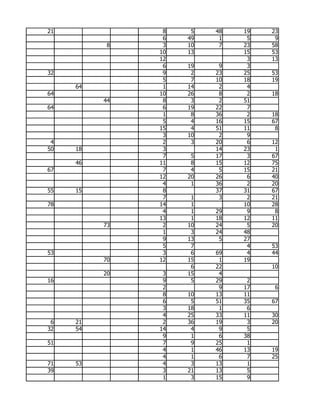 21              8    5   48   19   23
                6   49    1    5    9
           8    3   10    7   23   58
               10   13        15   53
               12              3   13
                6   19    9    3
32              9    2   23   25   53
                5    7   10   18   19
     64         1   14    2    4
64             10   26    8    2   18
          44    8    3    2   51
64              6   19   22    7
                1    8   36    2   18
                5    4   16   15   67
               15    4   51   11    8
                3   10    2    9
 4              2    3   20    6   12
50   18         3        14   23    1
                7    5   17    3   67
     46        11    8   15   12   75
67              7    4    5   15   21
               12   20   26    6   40
                4    1   36    2   20
55   15         8        37   31   67
                7    1    3    2   21
78             14    1        10   28
                4    1   29    9    8
               13    1   18   12   11
          73    2   10   24    5   20
                1    3   24   48
                9   13    5   27
                5    7         4   53
53              3    6   69    4   44
          70   12   15    1   19
                     6   22        10
          20    3   15    4
16              9    5   29    2
                2         9   17    6
                8   10   13   11
                6    5   51   35   67
                3   18    1    6
                4   25   33   11   30
 6   21         2   36   19    3   20
32   54        14    4    9    5
                9    1    6   38
51              7    9   25    1
                4    1   46   13   19
                4    1    6    7   25
71   53         4    3   13    1
39              3   21   13    5
                1    3   15    9
 