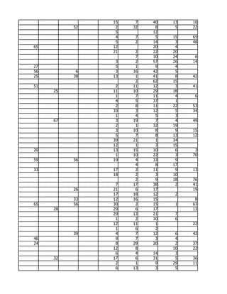 15    7   40   13   10
          52    2   32    8    5   22
                5        12
                4    7    5   15   65
                5    2   14    3   48
65             12        20    4
               21    2   22   20
                     7   10   24    6
                3    2   57   26   14
27              5    1    9    4
56         6    3   16   42    5
25        38   13    1   41    8   42
                     2   62   15
51              2   11   12    3   41
     25        11   10   29   18
                1    7   11    4    6
                4    5   37    1
                2    8   11   22   53
               33    3   12    5   34
                1    4    5    3
     67         3   19    7    4   49
                2    1   32   19
                3   10    8    9   15
                5    7    8   13   12
               39   21    1   34
               12    1    3   15
20             13   15   10    6    3
                1   10   22    3   70
59        56   19    4   33    9
                     4    8   17
33             17    2   11    9   13
               18    2    3   10
                     2    9   18   76
                7   17   38    2   41
          26   21    6   17        19
               17   18   12    2
          33   12   16   15         8
65        56   30    2   15    1   63
     28        29    6   17        13
               29   13   21    7
                1    2   10    6
               12   11    1        22
                1    6    2
          39    4    7   12    6   42
46              9    7    3    4
24              8   29   20    2   37
               12    8        10   22
                6    4   14    3
     32        17    6   31    5   36
                2    1    9   29   11
                6   13    3    5
 