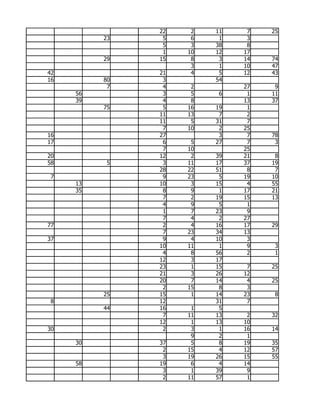 22    2   11    7   25
          23    5    6    1    3
                5    3   38    8
                1   10   12   17
          29   15    8    3   14   74
                     3    1   10   47
42             21    4    5   12   43
16        80    3        54
           7    4    2        27    9
     56         3    5    6    1   11
     39         4    8        13   37
          75    5   16   19    1
               11   13    7    2
               11    5   31    7
                7   10    2   25
16             27         3    7   78
17              6    5   27    7    3
                7   10        25
20             12    2   39   21    8
58         5    3   11   17   37   19
               28   22   51    8    7
 7              9   23    5   19   10
     13        10    3   15    4   55
     35         8    9    1   17   21
                7    2   19   15   13
                4    9    5    1
                1    7   23    9
                7    4    2   27
77              2    4   16   17   29
                7   23   34   13
37              9    4   10    3
               10   11    1    9    3
                4    8   56    2    1
               12    3   17
               23    1   15    7   25
               21    3   26   12
               20    7   14    4   25
                2   15    8    3
          25   15    1   14   23    8
 8             12        31    7
          44   16    1    5
                7   11   13    2   32
               12    1   13   10
30              2    3    1   16   14
                     9    2    1
     30        37    5    8   19   35
                2   15    4   12   57
                3   19   26   15   55
     58        19    6    4   14
                3    1   39    9
                2   11   57    1
 