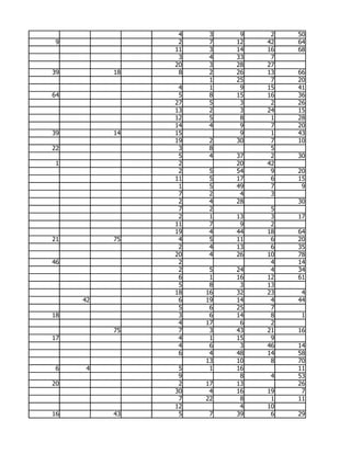 4    3    9    2   50
 9              2    7   12   42   64
               11    3   14   16   68
                3    4   33    7
               20    3   28   27
39        18    8    2   26   13   66
                     1   25    7   20
                4    1    9   15   41
64              5    8   15   16   36
               27    5    3    2   26
               13    2    3   24   15
               12    5    8    1   28
               14    4    9    7   20
39        14   15         9    1   43
               19    2   30    7   10
22              3    8         5
                5    4   37    2   30
 1              2        20   42
                2    5   54    9   20
               11    5   17    6   15
                1    5   49    7    9
                7    2    4    3
                2    4   28        30
                7    2         5
                2    1   13    3   17
               11    7    9    2
               19    4   44   18   64
21        75    4    5   11    6   20
                2    4   13    6   35
               20    4   26   10   78
46              2              4   14
                2    5   24    4   34
                6    1   16   12   61
                5    8    3   13
               18   16   32   23    4
     42         6   19   14    4   44
                5    6   25    7
18              3    6   14    8    1
                4   17    6    2
          75    7    3   43   21   16
17              4    1   15    9
                4    6    3   46   14
                6    4   48   14   58
                    13   10    8   70
 6   4          5    1   16        11
                9         8    4   53
20              2   17   13        26
               30    4   16   19    7
                7   22    8    1   11
               12         4   10
16        43    5    7   39    6   29
 