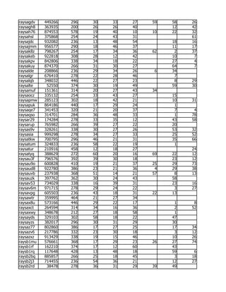 raysagdv   449266   296   30   33   27   59   58   26
raysagh8   363935   200   26   26   40        12   42
raysah76   874553   578   19   40   10   10   22   32
raysahsl   375868   254   24   43   31             61
raysajdc   932082   236   13   48   54        18   16
raysajmm   956577   290   18   46   37        11   17
raysak8z   798267   254   17   34   36   62    2   37
raysakeb   922818   308   28   12   42        10    7
raysakpv   842806   338   34   18   22        27    4
raysakuy   874370   266   31   30   27        64    7
raysalde   208866   236   29   34   26    6   34
raysalgr   676410   278   22   28   46         7
raysalqb   348032   446   22   27   23         8   29
raysalte    52550   374   30   19   49        59   30
raysamuf   151361   314   20   27   43   34
raysaocz   335132   254   33   43   27        15
raysapmw   285123   302   18   42   21        10   31
raysapuk   864186   440   17   29   24         1
raysaqe7   341453   320   21   20   37         7    4
raysaqso   314701   284   36   48   33         1   78
raysar29   174284   278   33   35   12        43   58
raysarup   765982   266   39   27   22        20
raysas9v   328261   338   30   27   26        53   32
raysasia   999298   278   34   27   33        25   52
raysatkw   700795   296   46   21   31        35   66
raysatum   324833   236   58   22   19         1
raysatur   210916   458   12   18   27             24
raysatyq   388629   272   60   20   16   69   22   12
raysau3f   796576   392   39   30   18        23   12
raysau9o   600828   410   19   21   37   25   29   73
raysaud8   922780   386   23   21   36    4   29   38
raysauvb   237938   368   51   14   21   57    8   13
raysauzk   397762   362   30   24   43        58
raysav53   734029   338   16   39   31        23   16
raysav6m   971715   278   29   24   22         3   27
raysavpg   605503   236   43   18   31   22   13
raysawtr   359995   464   21   27   34
raysax8u   573166   446   29   22   17         1    8
raysaxct   264594   314   34   16   36         2   52
raysaxwy   348678   212   27   18   58         1
raysayds   329103   302   58   18   22        47
raysayzs   382017   296   30   31   29        30
raysaz77   802860   386   17   27   25        17   34
raysazv6   217786   332   23   30   18         3   12
raysazxz   913429   338   19   15   46        10   26
raysb1mu   576661   368   17   29   23   26   27   74
raysb1rf   162210   374   17   12   60        43
raysb1rq   117648   428   13   48   18        59    6
raysb2bq   885857   266   25   18   45         3   18
raysb2j3   714455   236   54   36   21        12   27
raysb2rd    38478   278   36   31   29   39   49
 