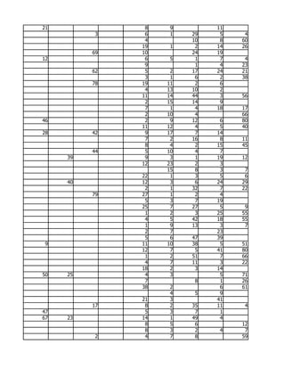 21              8    9        11
           3    6    1   29    5    4
                4        10    8   60
               19    1    2   14   26
          69   10        24   19
12              6    5    1    7    4
                9         1    4   23
          62    5    2   17   24   21
                3    1    6    2   38
          78   19   11    2    6
                4   13   10    2
               11   14   44    3   56
                2   15   14    9
                7    1    4   18   17
                2   10    4        66
46              2    9   12    6   80
               11   12    4    5   40
28        42    9   17    7   14
                7    2   16    8   11
                8    4    2   15   45
          44    5   10    4    7
     39         9    3    1   19   12
               12   23    2    3
                    15    8    3    7
               22    1    3    5    6
     40        12    3    6   24   29
                2    1   32    7   22
          79   27    1    2    4
                5    3    7   19
               25    7   27    5    9
                1    2    3   25   55
                4    5   42   18   55
                1    9   13    3    7
                2    7        23
                5    6   47   39
 9             11   10   38    5   51
               12    7    5   41   80
                1    2   51    7   66
                4    7   11    3   22
               18    2    3   14
50   25         4    3         5   71
                7         8    1   26
               38    2         6   61
                     4    5    9
               21    3        41
          17    8    2   35   11    4
47              5    3    7    1
67   23        14    1   49    4
                8    5    6        12
                8    3    2    4    7
           2    4    7    8        59
 