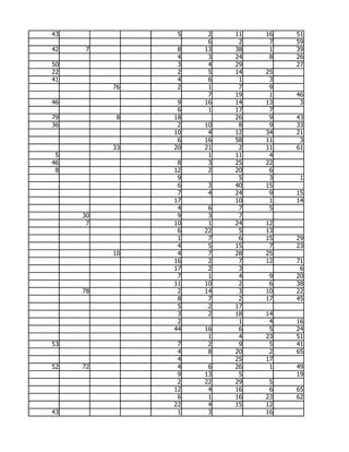 43              5    2   11   16   51
                     6    2    7   59
42   7          8   13   38    1   39
                4    3   24    8   26
50              3    4   29        27
22              2    5   14   25
41              4    6    1    3
          76    2    1    7    9
                     7   19    1   46
46              9   16   14   13    3
                6    1   17    7
79         8   18        26    9   43
36              2   10    8    9   33
               10    4   12   34   21
                6   16   58   11    3
          33   20   21    2   11   61
 5                   1   11    4
46              8    3   25   22
 8             12    2   20    6
                9         5    3    1
                6    3   40   15
                7    4   24    9   15
               17        10    1   14
                4    6    7    5
     30         9    3    7
      7        10    1   24   12
                6   22    5   13
                1    7    6   15   29
                4    5   15    7   23
          10    4    7   28   25
               16    2    7   12   71
               17    2    3         6
                7    1    4    9   20
               11   10    2    6   38
     78         2   14    3   10   22
                8    7    2   17   45
                5    2   17
                3    2   18   14
                2         1    4   16
               44   16    6    5   24
                     1    4   23   51
53              7    2    9    5   41
                4    8   20    2   65
                4        25   17
52   72         4    6   26    1   49
                9   13    5        19
                2   22   29    5
               12    4   16    6   65
                6    1   16   23   62
               22    4   15   12
43              1    3        16
 