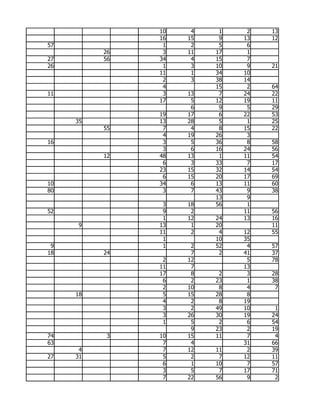 10    4    1    2   13
               16   15    9   13   12
57              1    2    5    6
          26    3   11   17    1
27        56   34    4   15    7
26              1    3   10    9   21
               11    1   34   10
                2    3   38   14
                4        15    2   64
11              3   13    7   24   22
               17    5   12   19   11
                     6    9    5   29
               19   17    6   22   53
     35        13   28    5    1   25
          55    7    4    8   15   22
                4   19   26    3
16              3    5   36    8   58
                3    6   16   24   56
          12   48   13    1   11   54
                6    3   33    7   17
               23   15   32   14   54
                6   15   20   17   69
10             34    6   13   11   60
80              3    7   43    9   38
                         13    9
                3   18   56    1
52              9    2        11   56
                1   12   24   13   16
     9         13    1   20        11
               11    2    4   12   55
                1        10   35
 9              1    2   52    4   57
18        24         7    2   41   37
                2   12         5   78
               11    7        13
               17    8    2    3   28
                6    2   23    1   38
                2   10    8    4    7
     18         5   15   28    8
                4    2    8   19
                3    2   49   10    1
                3   26   30   19   24
                1    5    2    6   54
                     9   23    2   19
74         3   10   15   11    7    4
63              7    4        31   66
      4         7   12   11    2   39
27   31         5    2    7   12   11
                6    1   10    7   57
                3    5    7   17   71
                7   22   56    9    2
 