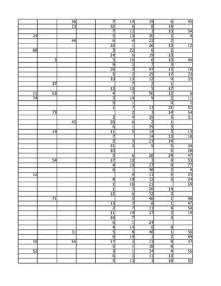56    7   14   19    6   45
          23   32    6    8   14
                7   12    3   10   54
24              5   10   20    2    4
          44    6    4   22    2
               22    1   26   13   12
68              3   22    6    2
               14    6   19   10
     3          5   16    6   10   46
                9    2    7    3
               26    3   47   13   10
                5    2   25   17   23
               10   13   12    9   33
     37              7    2    1
               13   10    5   17
11   63         4    7   50   12    6
74              3   14    9    2   11
                5    1         9    2
                1    7   13   21   52
     73              2    3   14   54
                2    4   35    3   31
          45   26    6    2    1
                6    1   79    3
     19        11    5   14    3   13
                7        14   13   18
                2    3   23   14
               21    3    9    5   34
               10              5   28
                5    6   26   24   47
     54        17   10    3    9   53
                4   10   27    9   77
                6    1   36    2    4
12                   4   11    5   23
                8   10   12    3   24
                1   18   21        59
                1    3   20   14
               12    6   32    3
     71              5   46    1   48
               13    3    6    1   47
                2    7   11    4   54
               11   10   27    2   19
               18    7         3
                6    1   24
                4   14    6    9
          31    5    8   46    1   56
                8   10    1    2   49
10        65   17    2   13    8   37
                5    1   18    8
52              3    1   34    4   56
                6    3   11   13
                5   13    3   18   52
 