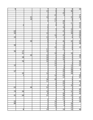 9              7    4    3    8   42
               14    8    5   46
                7    3   24    2
                2   22    5    1   17
          21   10    2        15   25
          14    7   15         8    4
                5   17   29    7
                     3   41   11   33
     2          3    8    6    5   12
                6        16    2   31
                2    5    3   14
63              5    7   23   15   16
55             10    1    3   30   29
                2   16   47    1   58
15             19    9    2    6   51
                8         7         5
          45    8    3   26   22   43
                7    6    4    2   38
59              5    1   12    2
                2   10   15    8   12
               13    2   21    9
56   17        18    2    7
     41         5   18    4   16
          43   10    6   26    2   18
     28        18    8   10    4   72
               18    8   32    2
     76        16   15    6    1   36
                1   10    7    5   23
12              3   14    6   13   57
                1    4    8   12
                3    4   10   26    6
57              4    6   29   20
     43        10    4   13   20    5
      1         3   10   65        28
                4    5   17    3   57
               30   28         9
               11    5   25    3   26
                     8   25    5    4
                4    8   11   33   24
63        44   22    4    5    3
                1    3   16    5   49
74   26        10    5    4   12   45
                8    1   59    5   26
41   64        21    7   30   13
                     4   11    2   47
                2    8   17    6   73
53              3   16    8    4   39
80              1   12    9   20
                2   12    4   15
                6    5        17
     8         15    1   33   12   46
 