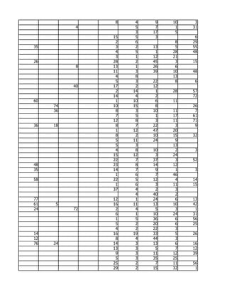 8    4    9   10    3
           4         5    7    1   31
                     3   17    5
               15    5    3         6
                2    6         8   29
35              3    2   13    5   55
                4    5    1   28   48
                3    1   12   21
26             28    2   45    3   15
           8   13    1   26    6
               11    3   39   10   48
                4    8        13
                5    3   22    8    6
          40   17    2   12
                2   14    1   28   57
               14    4    2        72
60              1   10    6   11
     74        10   15    8        26
     36         8    3   10   11    7
                7    5    1   17   61
               12    8    3   11   71
36   18         8    7   22    3    9
                1   12   47   20
                8    2   10   15   32
                5   11   24    9
                5    3        13
                4    8   10    2    3
               15   12    3   24
               22    7   37    3   52
48             23    8   14   12
35             14    7    9    1    3
                1    6    7   46
58             22    5   12    4   14
                1    6    3   11   15
               37    4    2    3
                     4   40    2
77             12    1   24    6   13
61   5         16   11   13   10   42
24        72    2    4    5    3    1
                6    1   10   24   31
                1    5   36    6   56
                5    2   20    6   25
                4    2   22    3
14             16   19   33    5   26
12              8    4   44    3
76   24        14    3   13    6   16
               13    3    5    7   12
                9    3   11   12   39
                5    3   35   25
               25    2    7   11   56
               29    2   15   32    1
 