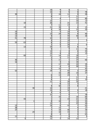 10    4    3    1
               15    4    5    9   78
30              5   10   11    9   28
                8         1   11
                1    4        11   80
               12    1        33   13
     10        26    2   21   13   41
                7   11   17    1
     15        21   30    5    6   12
                4   18    8   15   20
10              1    5   19    4
10             15   24   35    8   46
13              9    2   44   40   39
41   78        12    4   22    9
                4    1   10         3
55   63         8    2   21
                2    5   20    7    6
     13        19    7   16    8
                9         7   11   75
               13    1    4    6   43
               12    4    9    2   15
     60        11   14   23   18
                2    5   11   25
36              3   11    1   37   66
16              1    4    6   34
                3   17   20   22   34
                3    4    8   50   73
                5   15    3        42
52             19    2   42    3   24
                    16   28   10   37
                6   13   23    5
                4    3        11    2
                8    1    6   21   10
               11    5   20   32
                     8   12    3
                4   50   17    8
          30   12    3   19        21
               15    9   32    4   18
                4    6    2    1
               31    1    4        78
                1   16    2   10   66
     43         1    6   10   21   24
           1    8   18    3   13   42
               13    2    5   37   44
15             14    6   42    7   62
38              7   15    1    4   17
37              7   10   46    2   39
          24    2   10   33    3   11
                8    2    6    4   63
11             16         9    1    3
     5         11    7   33   12
 