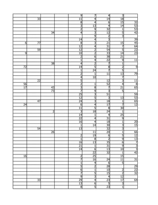 9    7    4    3
     33        11    4   14   18
                8    4    6   15   32
                3   13    4   14   53
                2    9   32    1   53
          34    4    3   12    5   42
                     9    2    3
               14    4    3        39
 6   77         8    3   21   15   45
               12    4   31    7   64
     59        12    2   54    5   22
 9             10    2   33   14   23
                2    6   38   21
                1    4   22    9   11
          38    4    2    7    1
72             14    5    8    2    9
                1   24    7    5
                2    1   11   13   79
                4   10         7
     22         5        12    3   11
56              2    1   52    4    8
17        43    3    8    7   21   65
          73    7    9    3    5
               25    3   51        59
               12    5    3   13   53
     47        24    3   18    1   65
24              6    4   17    7   12
               11    5    8   30
           2    3   18   24    1
               14    1    4   25
               22    4   31    9
               16    4   18    1   20
                1   14   30    3   15
     54        13        32    3
          26        11   20    1   66
                2   19    6    5   12
                1    8    2    9   13
               16   13   35    6    7
               21    1   31    9    3
               14    6   13   10    3
                    22   32    1   42
16              2   25        15
                7   16   24   11   31
                1    4    6    5
                5    2   28        29
                6    1   10    2   22
                7    5   15    2   32
                9    3    4   12
     33        29    4   23   17   64
               13    6    5    3
                8    5   23    1
 