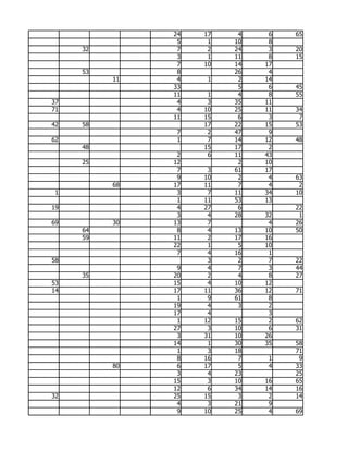 24   17    4    6   65
                5    1   10    8
     32         7    2   24    3   20
                3    1   11    8   15
                7   10   14   17
     53         8        26    4
          11    4    1    2   14
               33         5    6   45
               11    1    4    8   55
37              4    3   35   11
71              4   10   25   11   34
               11   15    6    3    7
42   58             17   22   15   53
                7    2   47    9
62              1    7   14   12   48
     48             15   17    2
                2    6   11   43
     25        12         2   10
                7    3   61   17
                9   10    2    4   63
          68   17   11    7    4    2
 1              3    7   11   34   10
                1   11   53   13
19              4   27    6        22
                3    4   28   32    1
69        30   13    7         4   26
     64         8    4   13   10   50
     59        11    2   17   16
               22    1    5   10
                7    4   16    1
58                   3    2    7   22
                9    4    7    3   44
     35        20    2    4    8   27
53             15    4   10   12
14             17   11   36   12   71
                1    9   61    8
               19    4    3    2
               17    4         3
                1   12   15    2   62
               27    3   10    6   31
                3   31   10   26
               14    1   30   35   58
                1    3   18        71
                8   16    7    1    9
          80    6   17    5    4   33
                3    4   23        25
               15    3   10   16   65
               12    6   34   14   16
32             25   15    3    2   14
                4    3   21    9
                9   10   25    4   69
 