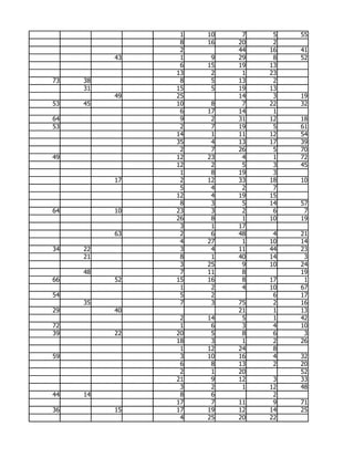 1   10    7    5   55
                8   16   20    2
                2        44   16   41
          43    1    9   29    8   52
                6   15   19   13
               13    2    1   23
73   38         8    5   13    2
     31        15    5   19   13
          49   25        14    3   19
53   45        10    8    7   22   32
                6   17   14    1
64              9    2   31   12   18
53              2    7   19    5   61
               14    1   11   12   54
               35    4   13   17   39
                2    7   26    5   70
49             12   23    4    1   72
               12    2    5    3   45
                1    8   19    3
          17    2   12   33   18   10
                5    4    2    7
               12    4   19   15
                8    3    5   14   57
64        10   23    3    2    6    7
               26    8    1   10   19
                3    1   17
          63    2    6   48    4   21
                4   27    1   10   14
34   22         3    4   11   44   23
     21         8    1   40   14    3
                3   25    9   10   24
     48         7   11    8        19
66        52   15   16    8   17    1
                1    2    4   10   67
54              5    2         6   17
     35         7    3   75    2   16
29        40             21    1   13
                2   14    5    1   42
72              1    6    3    4   10
39        22   20    5    8    6    3
               18    3    1    2   26
                1   12   24    8
59              3   10   16    4   32
                6    8   13    2   20
                2    1   20        52
               21    9   12    3   33
                3    2    1   12   48
44   14         8    6         2
               17    7   11    9   71
36        15   17   19   12   14   25
                4   25   20   22
 