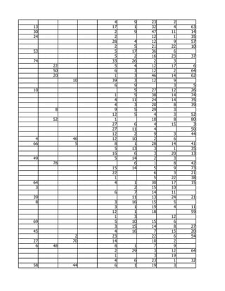 4    9   23    2
13             17    1   32    4   63
30              2    9   47   11   14
24              2        12    1   35
               28    4   12    9   57
                2    5   21   22   10
53              5   17   36    6
                5    2   16   23   37
74             33   26    2    3
     22         5    4   12   17    6
     50         6    3   12    2   64
     20         1    3   46   14   62
          10   39    3   12    9
                6    9         3    5
10                   5   27   12   26
                1    5   38   14   74
                4   11   24   14   35
                4    3   20    8   39
     8          9    5   29    3
               12    5    4    3   52
     52         1        10    8   80
               27    6    4   15    3
               27   11    4        50
               12    2    9    3   44
 4        46   12   10    2    6
66         5    8    1   28   14   41
                5   13    3    1   35
               16    6    3   20   13
49              5   14    2    3
     78              6    1    8   42
               15   14    5    9   73
               22         6    3   21
                1         5   22   38
64              4    1   30   17   15
 3                   2   15   10
                6    7   14   11
39                  11   13   24   21
 8              3   16   15    5
                3    1   19    4   11
               12    1   18        59
                1    3        12
69              5   10   15    6
                3   15   14    8   27
45              4   16    7   15   20
           2   23        22    6   54
27        70   14        10    2
 6   48         8    1    7    9
                2   29    3   12   64
                1         3   19
                4    6   23    1   32
58        44    6    1   19    3
 