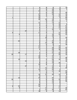 4    8    6    2   10
                3    6   16    8    7
               12    7   32    3
                1    6   62    7   49
               27    2   10   12   19
               18    2    6   12   19
 1             10         8    4   64
               29   16   19    1   14
                     8   47    3    1
               11    2   13   12
                3    1    6   16    9
                7    9    3   18   51
                9    4    6   12   41
                5    1   34    2   22
          47    4    1    5        59
 9             11    4    7   17   55
     6          3    1   19   43   25
                5    8   19    4
                1   18    8    5   59
                7    5    2    3    9
     62         6    5   24    7   19
                6   14   40    2   77
                5    6    8        38
               12    3    7   15
               11    2   18   19   52
                4    2   29   36   13
                     4   13    7   14
     39         7    9   21   12   16
20        17    7    4    5   29   16
               18    2   37    1
               16        17    7   40
     10         3    5   54   16   73
          15    2    1   10        16
                8    9   19   24
               18    8    6    7    1
          27    5        15    6    8
                7   11   32        26
               15   17   45    5
                7    2   11   16   43
                     6    1        26
               10   31   26   12    8
                9    5         4   11
     16        34    2   47    1   32
26              4    6   35   32   21
                6    4   15    8   55
                4    3   13    8
               24    3    5    2
 6   53        10    3    4   14
      9             13    6   11   22
                2   12   34    8   67
               18    3    6   13
 