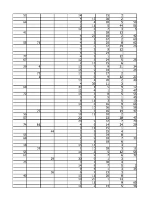 51             14        15    2
                4   15   30    2
64              2    4   20    5   59
                2   11    5   44   51
               12    8    7    3    5
41                   2   28   13
                4   22   10    2   42
                9    1   67    2   69
55   71         4    2   25    8   62
                3    6   37   29   26
                7    3    5   12
                4    5   24
77              4    3    1   12
67             12    3   24    5   26
                2   13   15    6
29   4         13    7    9   21   34
               15    9   34        24
     72        13    1   27    2
      1         5    6    9   12   23
               13    4   20    2   49
                4   36   11    3
68             49    1    5    9   17
               12    4    1    2   47
72             16    3    8    5   56
                3    7    5    1   45
                8   11    3    5   10
               10    8   16    9   66
                3   10   36    5   58
     76         5    7   16   14   47
56             18   11   10    2
57             20        33   28   47
               20    5   32    7   79
74   61         4    6   14   24   29
                3   11   15    1
          44    2    5   25    4
55              1    5   34    8
68              2    9   18    7   33
                2    1   18    6
18             15   14         3
     33         1   10   28    3   11
55             11    2    5   12   56
61              3    9    7    6   32
          29   30    9    1    3
25              3    7   30    4
               14    8    7    5    2
                9    4    1    3   35
          36    6    7   23    3
40             13   11   20    8
               10   20    1   54
                1   11         9   65
               11    2   14    5   46
 