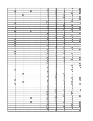 1    3         7   13
13        20    5   16    6    2   63
 2              1    8   11   55   17
     32         1    3   20    6
                1    3   30    2   57
                     1    2    6   29
               24    3   11   14
15             23    2   13         6
                5   14   50   19
 3              2   11   23    4   69
               13    4   41   14   33
59        40    3    9   12    6
                6    3    5        80
                2    9   24   17
                4   10   42    6
18              6         5    4   63
36             11    1    6    4   13
38              2    7   10    1
55              4    7         1
                2    8   31   18
               15   11   71    6   10
69              5    7    4    1
14             10    5   28   22
               13    4    1    2
               18    3   23    4   13
               25    3   12   40   19
               39    3    9    1
               14    7   15    1   46
                3   12   11   28   34
                5    7    6    9    4
68              3    4    1   24
                5   11         7
     64         4    7   36    1
                2   10   12    1
                4   49   16   12   33
58              2    3   51    9   72
     68         9   14    2   43
75              1    3   10   15   68
                2   14    5    4
                3    1    2    6
                3   23   13    1    2
               35   10    4   31
               12    1   15   27
                3    8   30    4   26
          52   16   27    5    4
               13   10    5    3
          27    7    3   35    6   15
               16    5   11   26   76
               23    1   49   20   25
               16    4    3    9    6
                5   18    1        45
 