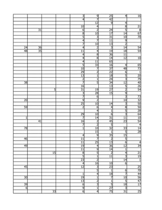 3    9   25    4   16
                4    7   42
                    12    9    4
               10    4         8   21
     31         6    2   24    5    8
                8   10   17   14   67
                5    3   31   10   70
                4    7   11    9
                7   10   13    2
24   36         4    2    3   14   54
48   35        11    4   19   18   54
                4    8   36   11
                4    8   14   12   10
                4   11   65
                5   33   16    4   65
               10    7   37   48   73
               29    2   22    6    1
               13    1   18    5   20
                2    1   24    3   79
38              7    5   34   12   40
               16        13    5   26
           5   31   19   27    2   54
                3   28   15    9
                7    6         3   73
20              9    2        10   32
               25   10   14    3   50
59              2    6    4    8   50
                     4    1    5   28
               29   10    6    3   64
 1              7   14   31   11   10
     41        16    2   45   23   54
                7    2    5         4
78              1   10   32   33   14
                    15    1    5   28
                4    9   35   15
46             11    7    2    5
               11   25   13    6    4
49             19    4   36   12   34
               11    9   14    1
          15    8    5    2    4   21
                5    1   11    3   19
               23    2        14    1
                4   16   10    6
45             12    3   23        25
                     5    1    6   70
                1    4   18    7   44
30             19    1    7   10   56
               13    2    1    5   47
39              6    3    5   18   17
 6              9    1   27    3
          33    6    4   75   31   25
 