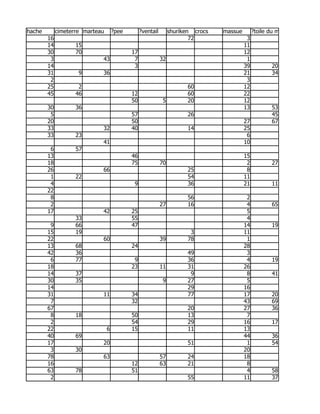 hache        cimeterre marteau       ?pee        ?ventail        shuriken crocs   massue        ?toile du matin
        16                                                               72                 3
        14          15                                                                     11
        30          70                      17                                             12
         3                   43              7              32                              1
        14                                   3                                             39           20
        31           9       36                                                            21           34
         2                                                                                  3
        25           2                                                  60                 12
        45          46                      12                          60                 22
                                            50               5          20                 12
        30          36                                                                     13           53
         5                                  57                          26                              45
        20                                  50                                             27           67
        33                   32             40                          14                 25
        33          23                                                                      6
                             41                                                            10
         6          57
        13                                  46                                             15
        18                                  75              70                              2           27
        26                   66                                         25                  8
         1          22                                                  54                 11
         4                                   9                          36                 21           11
        22
         8                                                              56                  2
         2                                                  27          16                  4           65
        17                   42             25                                              5
                    33                      55                                              4
         9          66                      47                                             14           19
        15          19                                                   3                 11
        22                   60                             39          78                  1
        13          68                      24                                             28
        42          36                                                  49                  3
         6          77                       9                          36                  4           19
        18                                  23              11          31                 26
        14          37                                                   9                  8           41
        30          35                                       9          27                  5
        14                                                              29                 16
        31                   11             34                          77                 17           20
         7                                  32                                             43           69
        67                                                              20                 27           36
         8          18                      50                          13                  7
         2                                  54                          29                 16           17
        22                       6          15                          11                 13
        40          69                                                                     44           36
        17                   20                                         51                  1           54
         3          30                                                                     20
        78                   63                             57          24                 18
        16                                  12              63          21                  8
        63          78                      51                                              4           58
         2                                                              55                 11           37
 