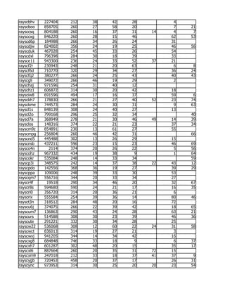 rayscbhv   227404   212   38   42   28         4
rayscboo   858705   260   27   58   20         7   21
raysccsq   804188   260   16   37   31   14    4    7
raysccxg   846220   260   28   15   46        62   53
rayscd6p   184988   266   34   26   24        31
rayscdjw   824002   356   24   19   25        46   56
rayscduk   467028   254   45   33   26        54
rayscdxl   796398   284   30   18   39        33
raysce11   943300   236   24   33   52   37   21
rayscf2r   230943   248   21   20   63         6    8
rayscf6d   710770   320   29   34   27        36   24
rayscfq2   380277   266   24   25   43        40   43
rayscgli   349072   266   46   19   29         2
rayschaj   971596   254   31   40   12
rayschz1   606872   314   30   20   42        18
raysciw8   691596   494   17   16   37        59    6
raysckh7   178830   266   21   27   40   52   23   74
raysckme   744573   284   24   30   31         9   63
rayscl1s   848139   308   24   40   27        13
rayscl2o   799168   296   25   32   34             40
rayscl7a   368949   278   21   30   46   49   14   39
raysclos   148316   374   22   21   23        37   34
rayscm9z   854891   230   13   61   27        55
rayscmpg   256804   260   46   42   31             66
rayscnd5   445488   302   13   26   29        15
rayscnsb   437211   596   23   15   23        46   69
raysco4n     2114   374   20   26   22         5   56
rayscohz   967332   434   19   38    9         1   64
rayscokr   535084   248   14   33   34             59
rayscp3i   348575   242   14   37   38   22   43   12
rayscpdo   142556   368   36   19   27        39   29
rayscppa   109006   248   39   33   30        53
rayscqm7   556716   344   20   33   34        27
rayscr4f    19518   290   34   46   20        32   67
rayscr8s   594680   590   24   21   17        16   35
rayscri0   356720   314   20   36   21         6
rayscrix   555584   254   39   36   14        80   46
raysct3n   318512   284   48   20   16        72
rayscu6j   374075   266   22   39   42        18   65
rayscum7   136863   290   43   24   28        63   21
rayscurs   514588   308   30   23   39        46   36
rayscute   291221   332   30   34   28        25
rayscw22   536068   308   12   60   22   24   31   58
rayscwct   836013   314   19   27   21         3
rayscwyj   941205   344   14   34   42        16
rayscxg8   684848   746   33   18    9         6   37
rayscxh7   601287   302   48   20   15        35   17
rayscxl6   887664   260   20   35   31   72   15
rayscxm9   247018   212   33   18   37   41   37    9
rayscygb   720453   458   20   37   17        26   31
rayscync   973953   314   30   25   20   20   23   54
 