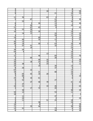 3                             8
 7                  34         6   59
 9                       21   10   53
                              11
11   36             63    6    8
 5        67             41    9   30
     53                  47   16
 8         5   59        15    1   46
 4        40             16   10
21        67   63         8        41
 4   52   24                   8
10        47   35             19
     74   77             25   13   24
 4                       59   11   76
19             69         3    2   29
 7   40        32        12    5   53
45   13                   7    2    1
30   14        50    1   63   16   48
 6   57   41             16   17    1
 7        14                  23
39   54                        9
64    4                       10
 3                  13        12
11             46        69   22   76
 3        69             28   15
13             49   32         1   39
26        18   23   10         6   77
10   38         6   14             11
37             14        39   13
 8   20                  37    5
67        12                  17
10             21        68   16
 8   65   55   10   20        15    1
 7   66                        4   19
23    9   16   61              6
 6   52                  27         1
 1        37   40   79        31   25
 5   37                        3
10   21         1   33   26    4   63
 3        17   72        20    4
     30                       38   34
54   12                  53   11
18                                  2
     11                  47    7
 5   22                   3        24
 5   11             51   24   18
 8             38             24
10              8              2   39
71        35   46             38   80
12   41                  73    6   43
 6                       46    1   30
 