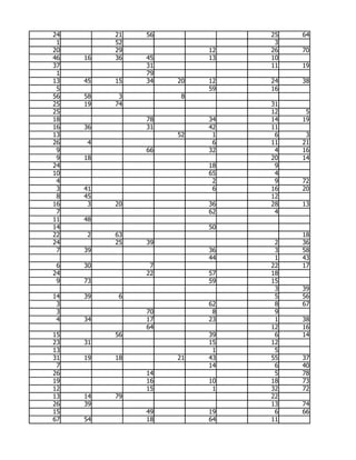 24        21   56             25   64
 1        52                   3
20        29             12   26   70
46   16   36   45        13   10
37             31             11   19
 1             79
13   45   15   34   20   12   24   38
 5                       59   16
56   58    3         8
25   19   74                  31
25                            12    5
18             78        34   14   19
16   36        31        42   11
13                  52    1    6    3
26   4                    6   11   21
 9             66        32    4   16
 9   18                       20   14
24                       18    9
10                       65    4
 4                        2    9   72
 3   41                   6   16   20
 8   45                       12
16    3   20             36   28   13
 7                       62    4
11   48
14                       50
22   2    63                       18
24        25   39              2   36
 7   39                  36    3   58
                         44    1   43
 6   30         7             22   17
24             22        57   18
 9   73                  59   15
                               3   39
14   39    6                   5   56
 3                       62    8   67
 3             70         8    9
 4   34        17        23    1   38
               64             12   16
15        56             39    6   14
23   31                  15   12
13                        1    5
31   19   18        21   43   55   37
 7                       14    6   40
26             14              5   78
19             16        10   18   73
12             15         1   32   72
13   14   79                  22
26   39                       13   74
15             49        19    6   66
67   54        18        64   11
 
