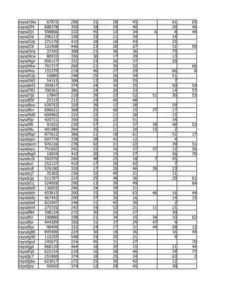 raysd18w    67872   296   31   28   45        61   65
raysd2f4   608378   350   18   29   40        26   46
raysd2j1   598806   332   45   12   34    6    8   44
raysd2st   296213   338   33   21   34        14
raysd32p   271170   410   18   18   43        25
raysd33l   121908   446   23   20   27        31   59
raysd3mj    37342   308   21   36   36        75
raysd4cw    80933   356   30   17   39        13
raysd4gn   856117   332   23   26   37        20
raysd4tw   701717   266   21   30   32             66
raysd4vy   155379   218   46   27   29        66    8
raysd53p    16885   248   25   26   34        51
raysd582    54315   308   13   28   55         7
raysd643   395817   374   24   30   25        50   54
raysd781   700361   386   24   20   33        14   57
raysd7j0    17847   218   39   23   52   51   30   53
raysd85f    25315   212   19   45   48
raysd8oo   639752   320   39   12   28        29
raysd8vr   696621   368   25   40   15   77   17
raysd9d0   600983   332   22   21   28        15
raysd9jz   420721   350   16   22   51        34
raysd9lt    91822   230   57   21   37   39   48   52
raysd9lu   401989   284   35   21   20   15    2
raysd9qn   877612   386   11   18   61        51   17
raysdapn   697774   338   28   42   12         4
raysdaxm   976126   278   42   21   22        39   51
raysdayu   751602   242   22   16   37   37   12   26
raysdbg9    10024   410   20   15   27        56   70
raysdcc8   592970   284   48   25   18    7   45
raysdccl   252127   410   17   20   42         7
raysdcdl   576180   320   17   28   46   39   23
raysdcj7    35365   236   32   40   21        31
raysdcjq   511397   224   25   48   36        20   61
raysdd1j   524958   290   13   39   49             64
raysdda9   136055   296   24   39   31
raysdddn   693815   260   15   30   63   46   16   44
raysdddo   467443   290   37   30   16        14   15
raysddwf   822047   248   31   42   30         2
raysdeml   275725   242   19   52   21   11   21
raysdf84   398124   272   30   25   27        30
raysdfcl   190880   338   21   34   15   34   10   62
raysdfpr   944289   350   31   37   29   47    9
raysdfpv    98409   332   24   27   31   44   28   12
raysdg86   845496   224   30   18   36        16   44
raysdg96   116255   548   19   20   21         9
raysdgcd   245673   254   45   31   27             70
raysdgpl   668120   464   18   39   15        21   44
raysdhj0   622154   218   16   28   46        34   77
raysdjc7   251800   374   18   25   24        63    2
raysdjdw   623017   272   25   30   42        12
raysdjzo    92693   374   12   29   45        30
 
