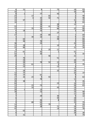 6   31         9        72   10   62
32                            16   40
 8   1         77        42    7
23        17        65         2   49
14         3   32   42   71    5   48
15   57        13             31   72
16             33              8   64
               38        28   12
53             30   41   74        22
13        75   30        80   27   66
 6   18        16              3   80
 6                       27
17             24   69         1   64
 3        39   10        12    4   27
 4   62                  49    3   80
 7   46        76              3   60
38             25             24   59
13   28                  10    3   26
22   80                       31   34
 4              7   25   11
27   61        42         1   51
52    1        36              7   35
29                  50        21
 1   76                  51
 3   29                       20   14
 4   49        78   52   13   34
 4   31   61              5    1   79
 6   23                  13    4
 8                            17
 1   24                  22   19
12   77                       22   14
43   77        61              9
17   32   23    4   53         8   63
23             78             12
20   38                        5   26
64                       23   16   13
13        23   73             20   63
22        10             45   19
20   1         13             22
30             72             15   58
 2                            11   18
 7             29        30    9   12
 6                       44   18
 1             56         8   25
 9        68   62             32   74
14             42   70         3   44
18             38        71   24   57
42                       14   19   78
 1   62                       30
 6                            29   38
 1   31                        5   79
 