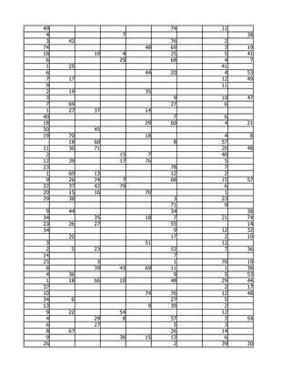 49                       74   11
 4              7                  38
 3   42                  76    2
74                  48   69    3   19
18        19    4        25    5   41
 6             29        68    4    7
 1   25                       41
 6                  44   20    4   53
 7   17                       12   49
 9                            11
 2   19             35
 3                        9   10   47
 7   69                  27    6
 1   27   37        14
40                        7    6
18                  29   60    4   21
50        45
19   70             18         4    8
     18   60              8   57
11   30   71                  20   48
 2             15    7        40
12   39        17   76         5
23                       78    7
 1   60   13             12    2
 9   26   74    7        68   15   57
22   37   42   79              6
20   15   16        70         1
29   38                   3   23
                         71    9
 9   44                  34        38
34        35        18    7   21   74
23   26   27             55        14
34                        9   12   32
     20                  17    2   10
 3                  51        12
 2   5    23             52    7   36
14                        7
25         3              1   70   19
 8        39   43   69   11    1   38
 4   36                   9    5   53
 1   18   66   10        48   29   44
37                             2   17
10                  74   76   12   48
34   6                   27    5
13                   9   39    2
 9   22        54             12
 4        29    8        57    3   54
 6        27              5    3
 8   67                  26   14
 9             36   15   13    6
26                        2   39   30
 