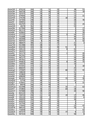 rayse342   875232   260   15   31   32        38   51
rayse39v   564734   266   22   46   22        51   18
rayse3tw   357577   200   24   27   34        11
rayse41a   679565   320   18   35   21        12   21
rayse435   274140   278   30   34   31   18   43
rayse45l   327305   248   34   19   32        28   78
rayse4rl   264041   350   19   51   23        15
rayse4rq   442797   254   25   34   27        52   24
rayse52b    18274   362   18   37   16        53
rayse5kk   817384   386   18   36   21         5   17
rayse5oo   961115   446   27   13   30         5   34
rayse6ki   929662   320   27   46   20         5   39
rayse6ml   277722   356   46   18   22    5   24   67
rayse6z8   722088   314   20   28   24        40   21
rayse72r   262500   230   51   23   23        36   26
rayse7e2   469767   320    8   24   48         2   42
rayse7gf   986657   386   21   33   25        21    3
rayse7v0   921480   404   28   32   17        76
rayse8ob   832343   344   36   12   40   51    3
rayse8ou   549123   272   21   58   12    9   52
rayse97u   282257   278   42   34   18        25
rayse9t1   541173   338   37   28   22    1   12   44
raysea89   941341   416   14   26   22        11   45
rayseavz   487177   410   36   17   16        50   58
rayseb43   997561   440   27   26   20        44   36
rayseb77   945823   350   15   46   24    9   34   75
raysebbx   169253   440   21   20   16        16
raysebol   915351   314   23   25   42         6   18
raysecc1   896547   242   20   54   20        25
raysecg2   375587   464   42   10   23   60   14   42
raysedy7   108643   200   36   48   25        51
rayseenj   433865   368   39   20   24        10
raysefde   698696   374   22   29   27        44    6
raysegle   901501   224   33   29   29   73   35   30
raysegn0    32754   320   48   27   28        15    7
raysegr7   519641   272   20   52   19         4   31
raysehcz    90970   266   29   49   19
raysehuw   921098   290   21   40   39   32   11   63
rayseih7   372865   302   36   21   37   64   18
rayseim7   557680   368   28   37   30        20   58
rayseitp   822122   278   31   24   24
raysej01   720723   290   21   26   33   19   17   46
rayseji8   352132   644   20    9   37        37    6
raysejkv   449455   356   33   20   21        30
raysejvz   839353   272   42   25   30         5
raysejxe   247764   338   14   24   43         9
raysejzb   175042   230   33   23   49        23   47
raysek78   989143   206   26   22   67        70    5
raysekcc   716059   284   52   27   20             52
rayseko9   697377   248   39   30   30   77    4   12
raysel2q   907323   908   15   12   16        50    8
 